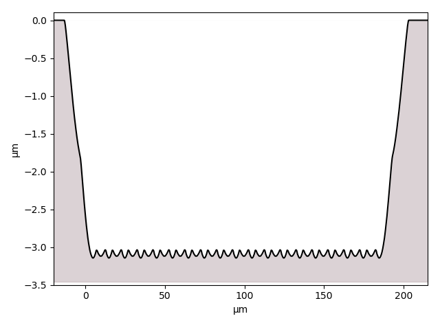 Ablation profile