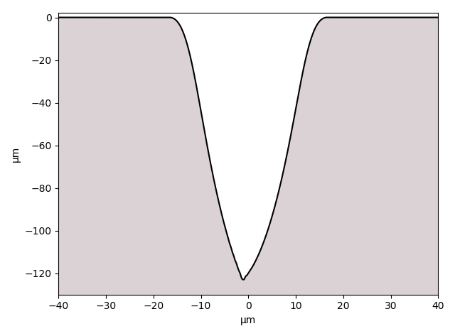 Ablation profile using percussion technique