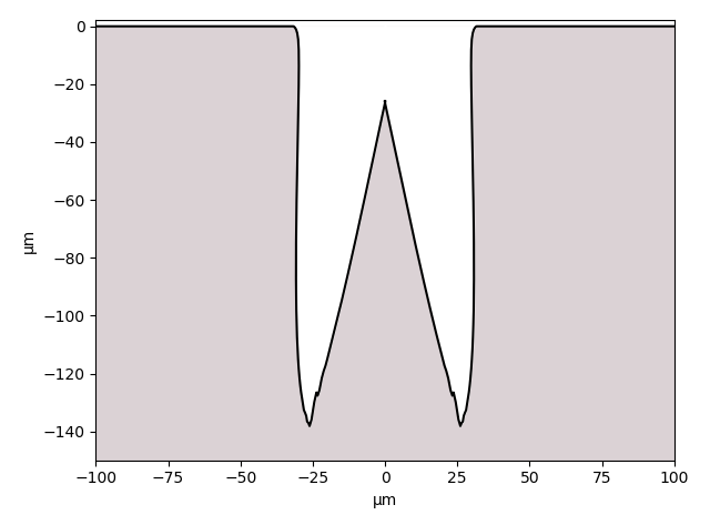 Ablation profile using precession technique
